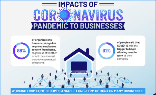 Impacts of Coronavirus impacts of coronavirus on businesses, covid-19, work from home, working from home, remote working