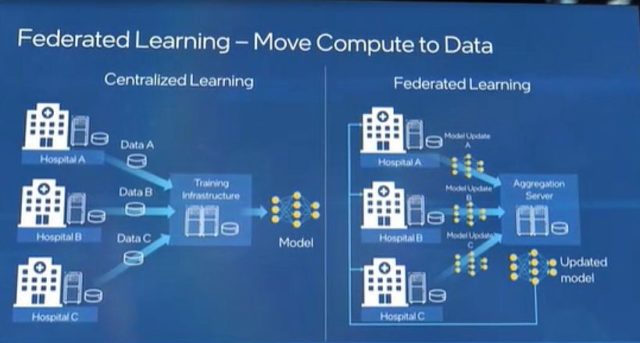 Federated Learning Federated Learning, Intel Labs